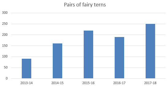 Fairy tern numbers graph