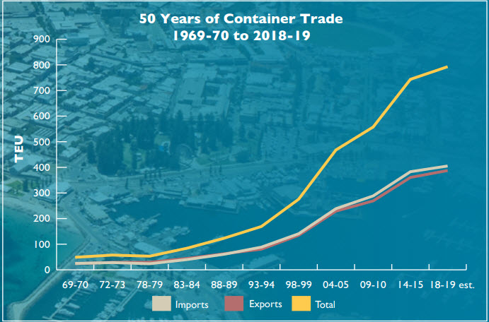50 Years of Container Trade TEU (691x456)