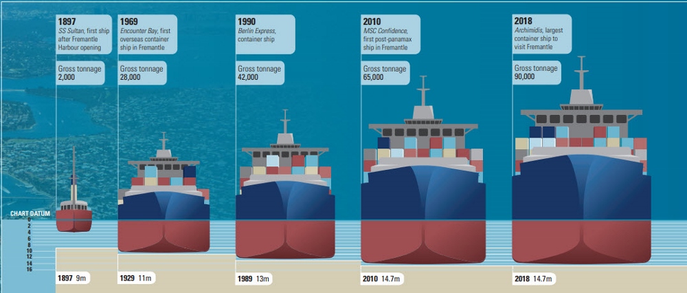 Ship sizes and harbour depth (1000x426)