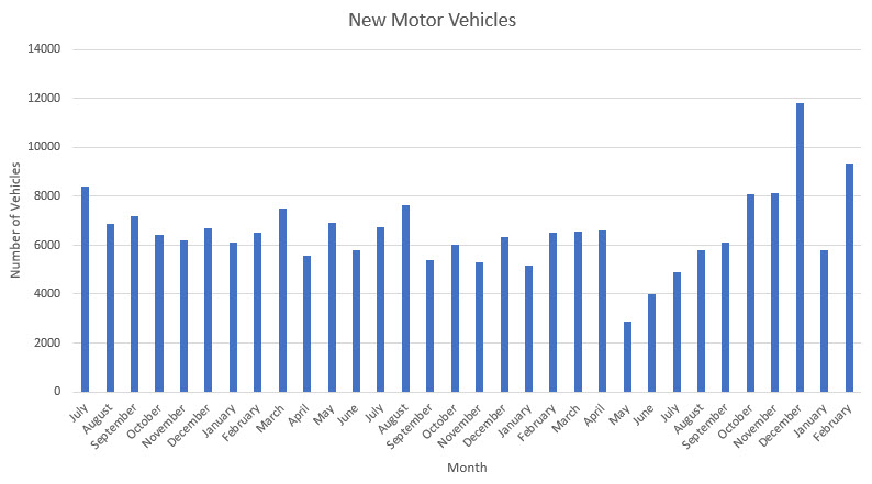 New motor vehicles graph