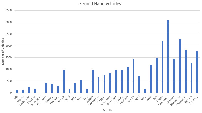 Secondhand motor vehicles graph